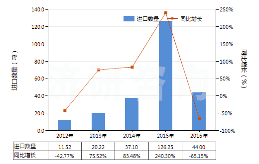 2012-2016年中國(guó)青霉素V制劑(包括制成零售包裝)(HS30041013)進(jìn)口量及增速統(tǒng)計(jì)